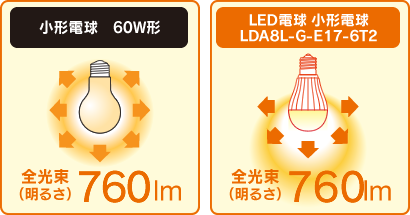 Lda7n G E17 6t2 Lda8l G E17 6t2 商品詳細 Led電球 Led照明 アイリスオーヤマ