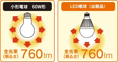 Lda7n G E17 6t4 Lda8l G E17 6t4 商品詳細 Led電球 Led照明 アイリスオーヤマ