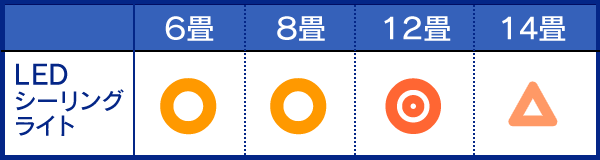 おすすめ畳数設定
