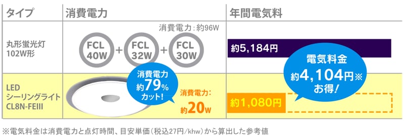 低消費電力を実現(190lm/W)