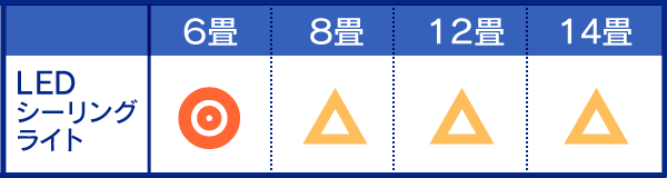 おすすめ畳数設定