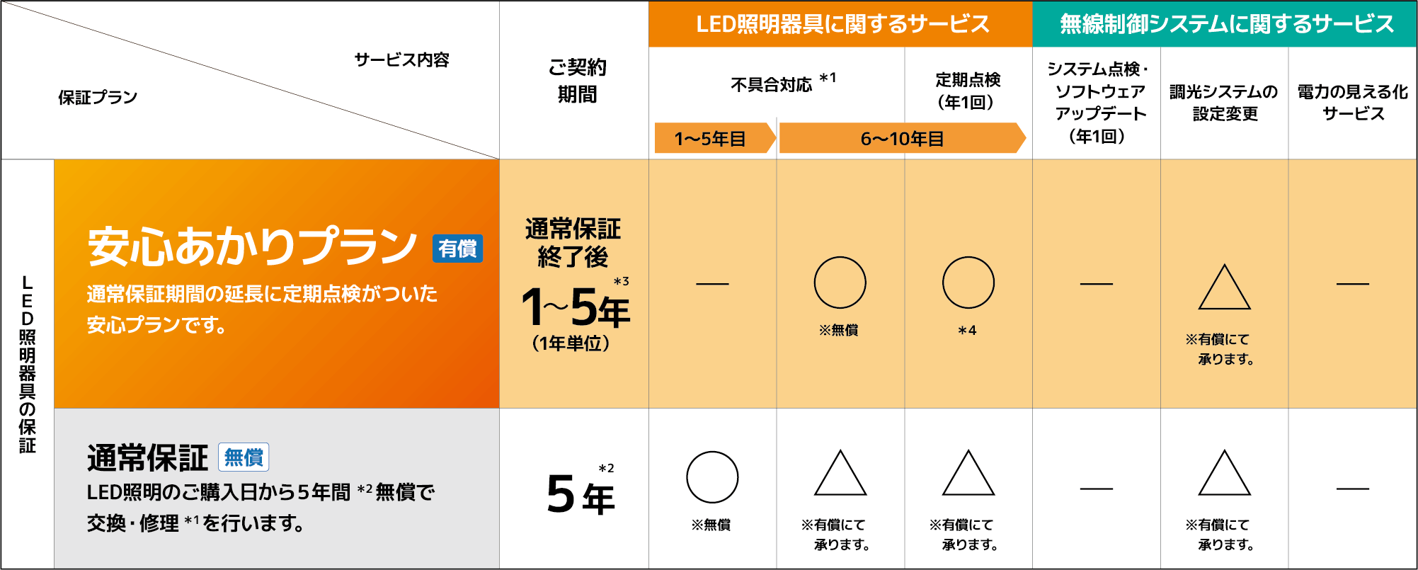 安心あかりプランの表