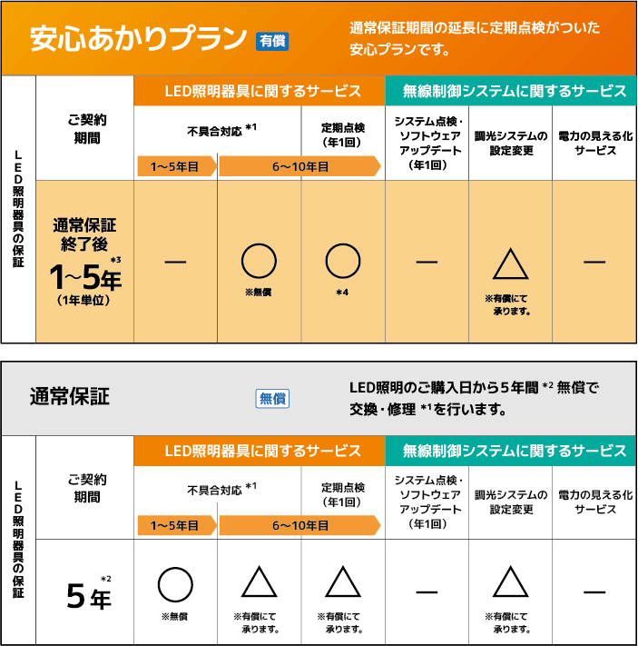 安心あかりプランの表