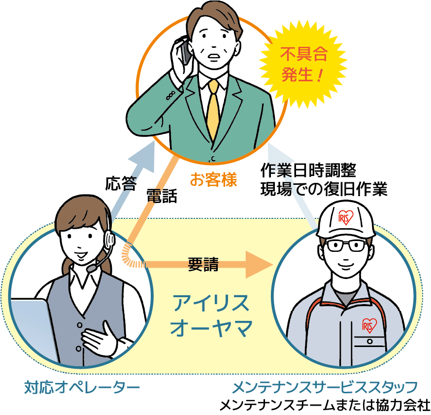サポート体制の表