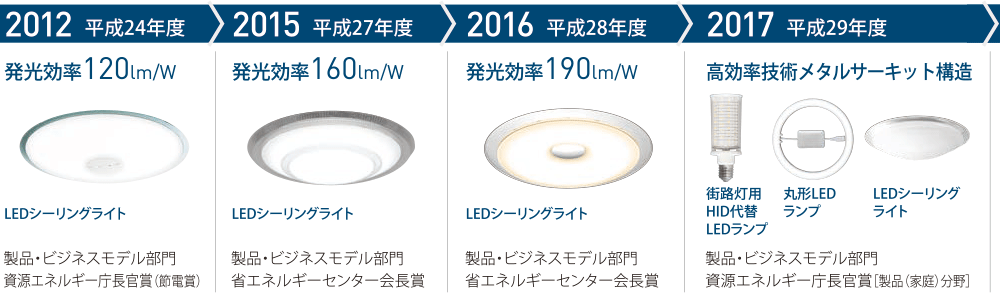 アイリスオーヤマの省エネ大賞 受賞歴 2012〜2017年