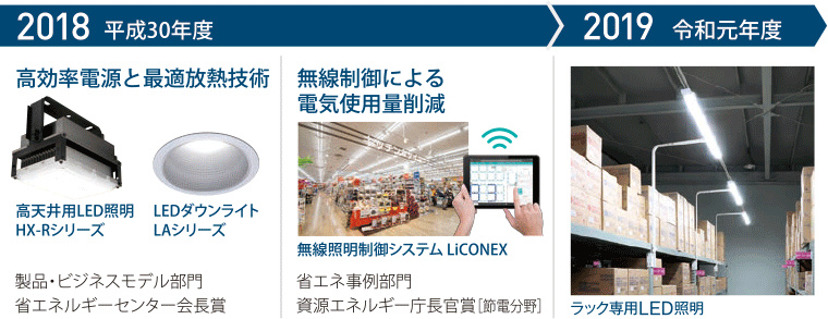 アイリスオーヤマの省エネ大賞 受賞歴 2018〜2019年