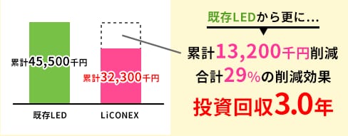 累計13,200千円削減合計29%の削減効果