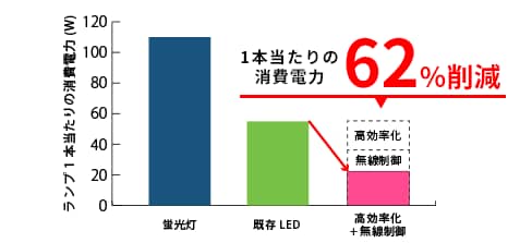 1本当たりの消費電力62%削減