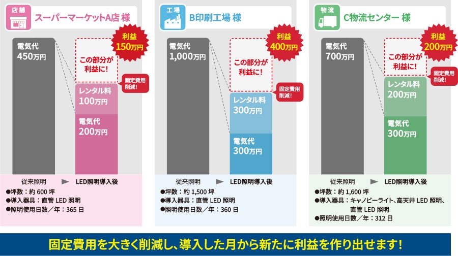年間を平均してのモデルケース