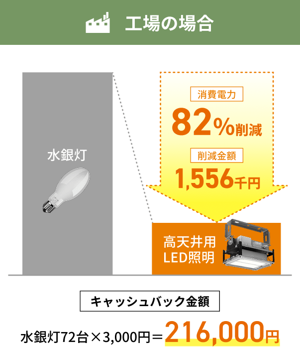 工場の場合 82%削減 /キャッシュバック金額　水銀灯72台×3,000円＝216,000円
