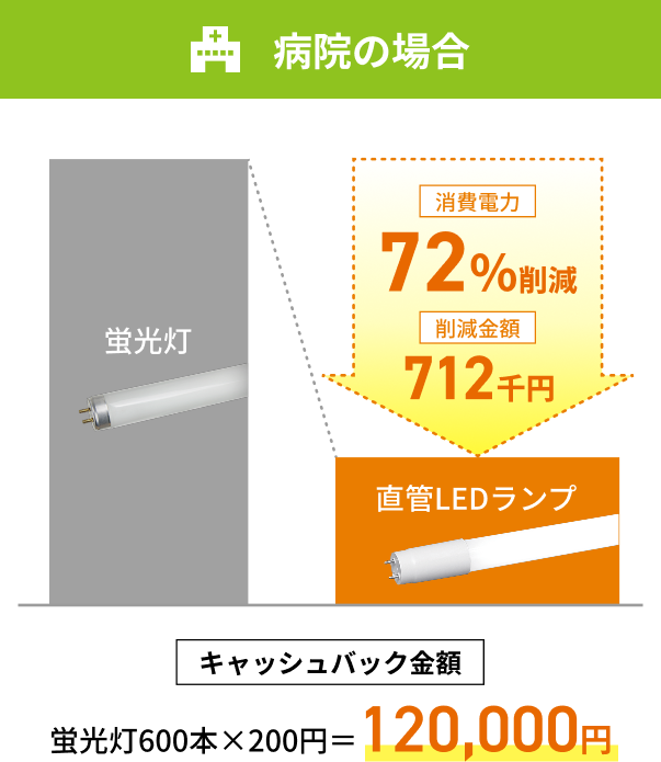 病院の場合 72%削減 /キャッシュバック金額　蛍光灯600本×200円＝120,000円
