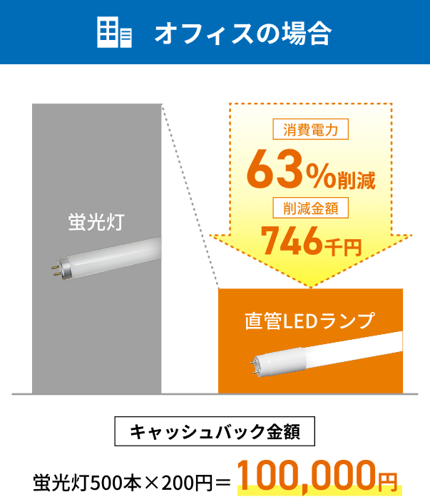 オフィスの場合 63%削減 /キャッシュバック金額　蛍光灯500本×200円＝100,000円
