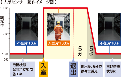 グループ制御でテナント別の調光が可能