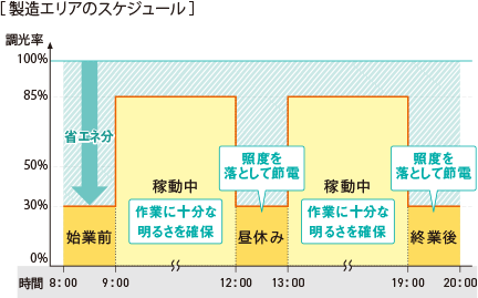 時間帯ごとに明るさを調整して節電