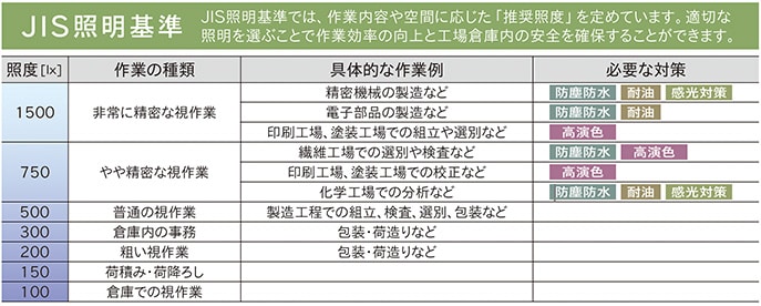 JIS照明基準表