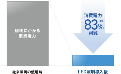 従来の照明と比較してLED照明導入後の商品電力は約80%削減＊1