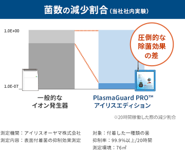 一般的なイオン発生器と比較して、PlasmaGuard PROアイリスエディションが圧倒的な除菌効果の差