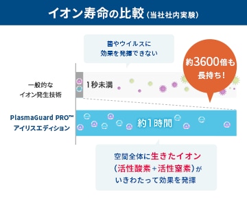 一般的なイオン発生器と比較して、約3600倍も長持ち！