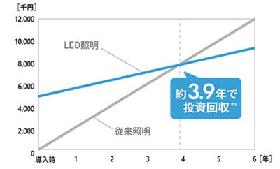 約3.9年で投資回収