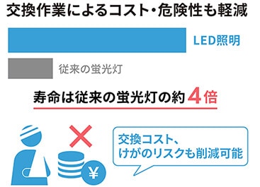 従来の照明と比較してLED照明導入後の商品電力は約80%削減＊1