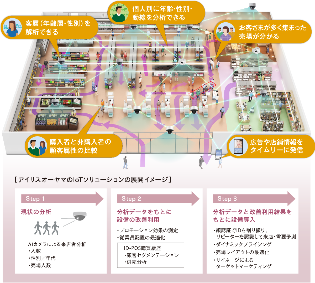 小売店舗の課題解決をお手伝いする「IoTソリューション」サービスを開始