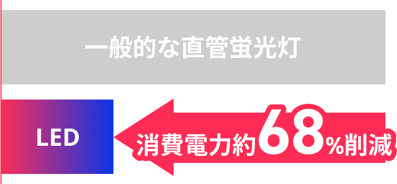 消費電力の削減を表したグラフ