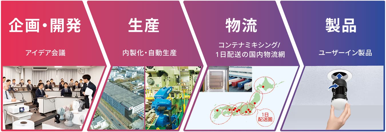 企画・開発（アイデア会議）＞生産（内製化・自動生産）＞物流（コンテナミキシング/1日配送の国内物流網）＞製品（ユーザーイン製品）