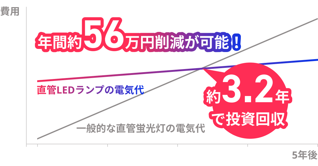 イニシャル償却を表したグラフ