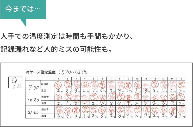 今までは人手での温度測定は時間も手間もかかり、記録漏れなど人的ミスの可能性も。