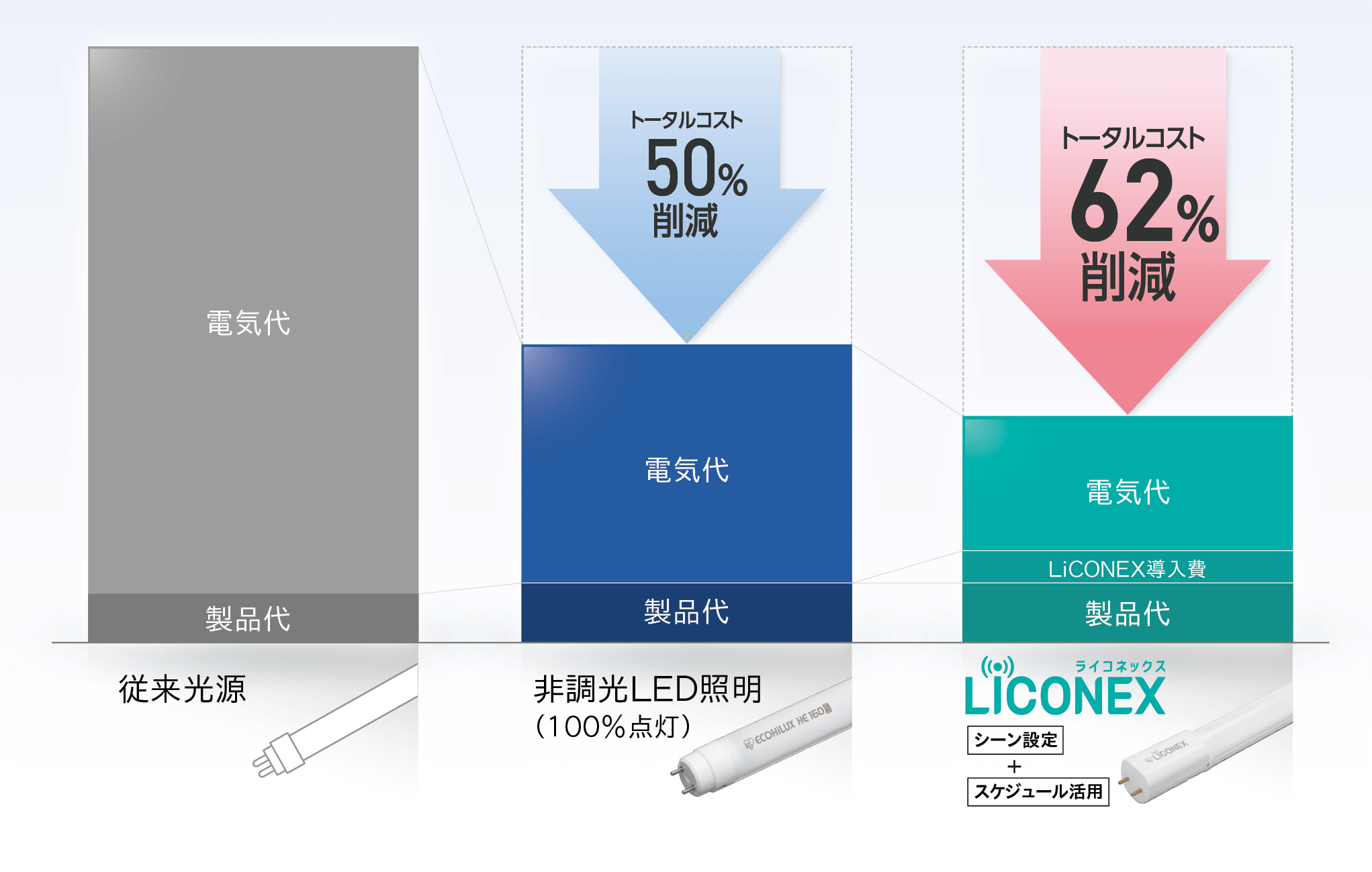 LiCONEXならコストもお得