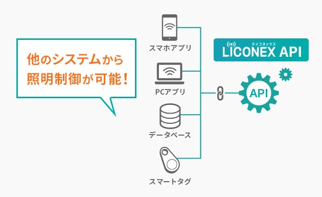 APIを使用して他のシステムから制御可能!
