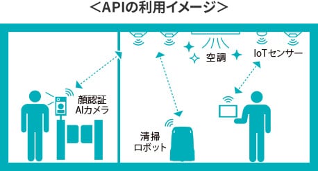 APIの連携イメージ