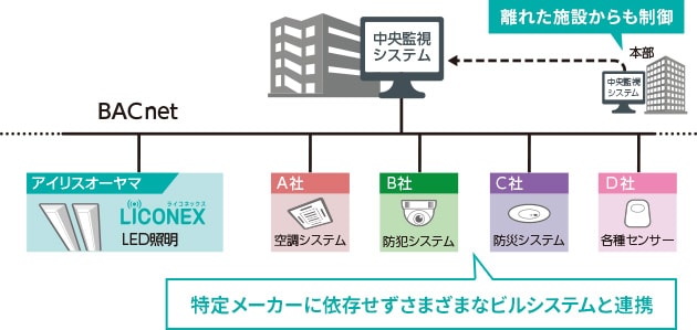 ライコネックスをBACnetでさまざまな他の設備と連携させてEMSを構築