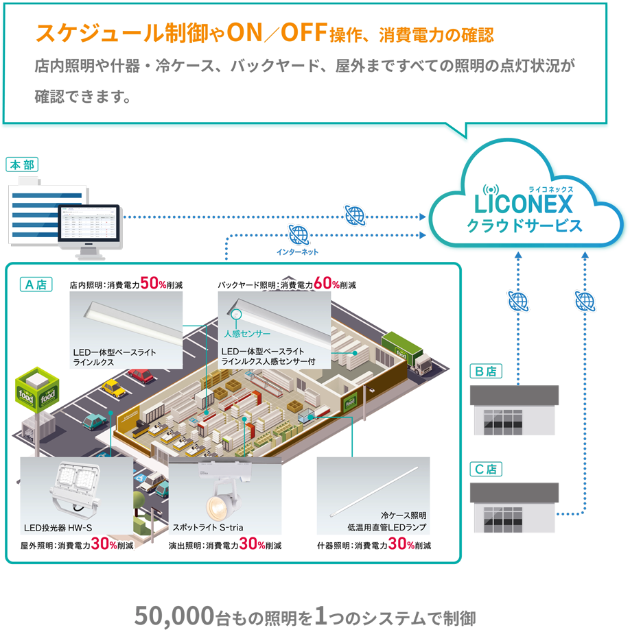 50,000台もの照明を1つのシステムで制御