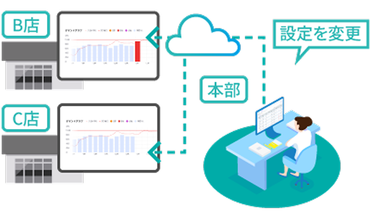 LICONEXクラウドサービス 本部から各拠点や全拠点一括での調光設定が可能。店舗ごとにばらつきのある省エネ運用を統一し、電力ピークに合わせたピークカットも可能です。