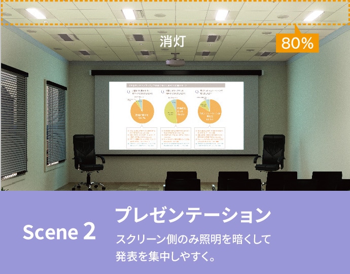 scene2 プレゼンテーション スクリーン側のみ照明を暗くして発表を集中しやすく。