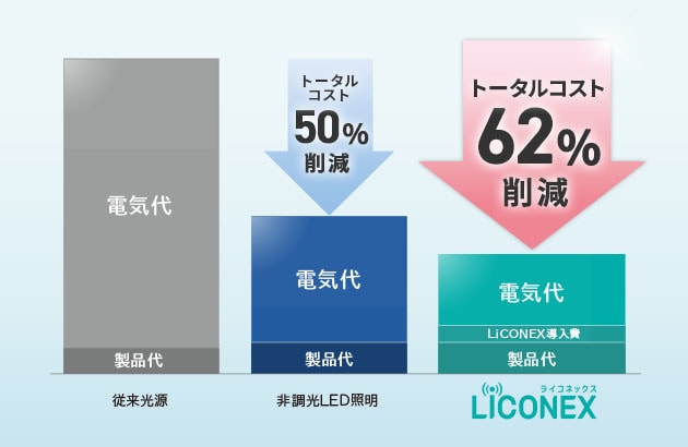トータルコスト62%削減