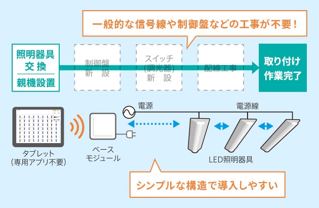 シンプルな構造で導入しやすい