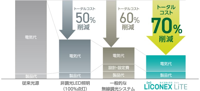 従来光源と比較してLiCONEX LiTEはトータルコスト70%削減※