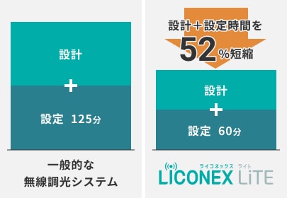 一般的な無線調光システムと比較して、LiCONEX LiTEは設計＋設定時間を50%短縮※