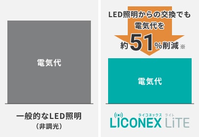 一般的なLED照明（非調光）と比較して、LiCONEX LiTEはLED照明からの交換でも電気代を約51%削減※