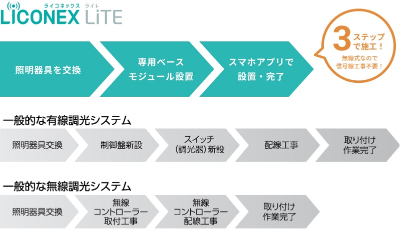 LiCONEX LiTEは3ステップで施工！無線式なので信号線工事不要！