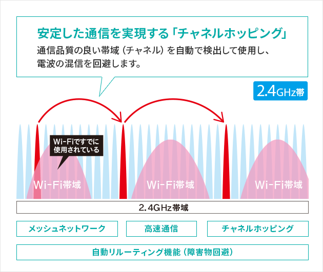 安定した通信を実現する「チャネルホッピング」通信品質の良い帯域（チャネル）を自動で検出して使用し、電波の混信を回避します。