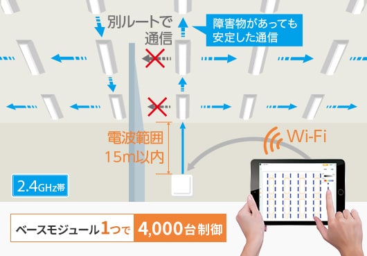 ベースモジュール1つで4,000台制御