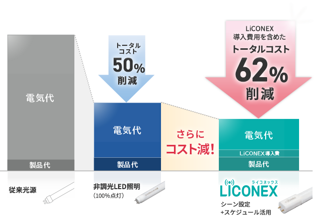 LiCONEX導入費用を含めたトータルコスト62%削減