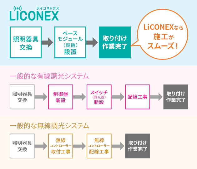 LiCONEXなら施工がスムーズ！