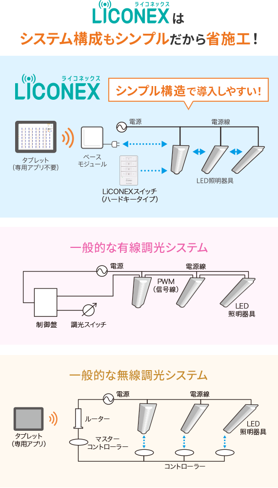 LiCONEXはシステム構成もシンプルだから省施工！