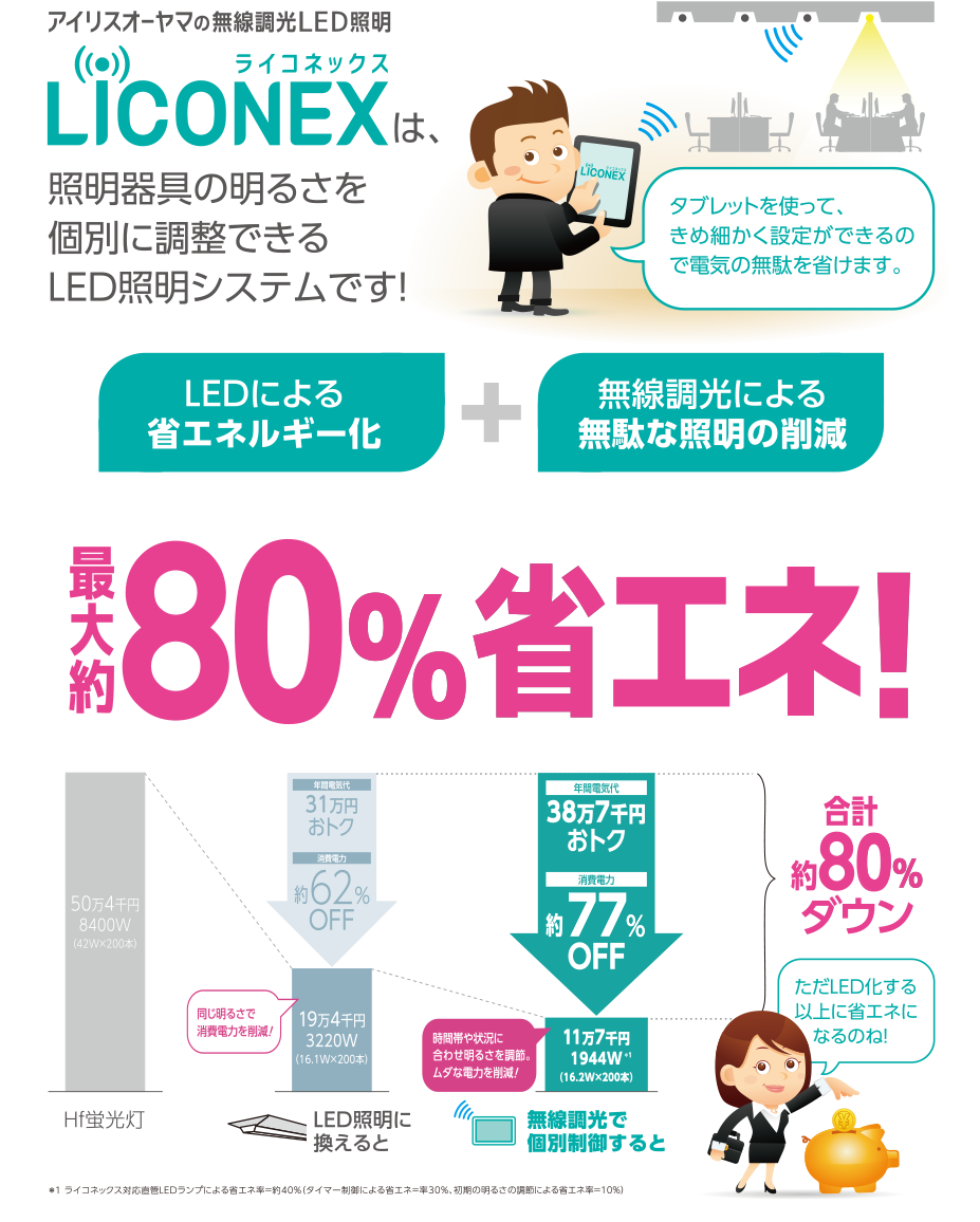 80%省エネ