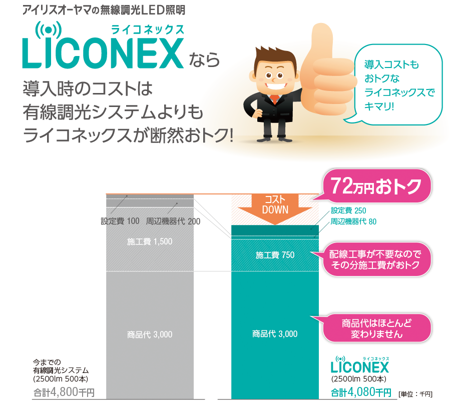 コストがおトク
