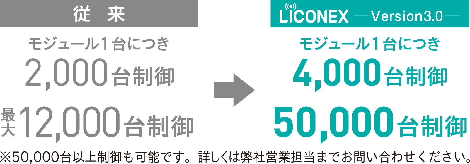 ベースモジュール一台で制御できる照明の数が従来の倍の4,000台に